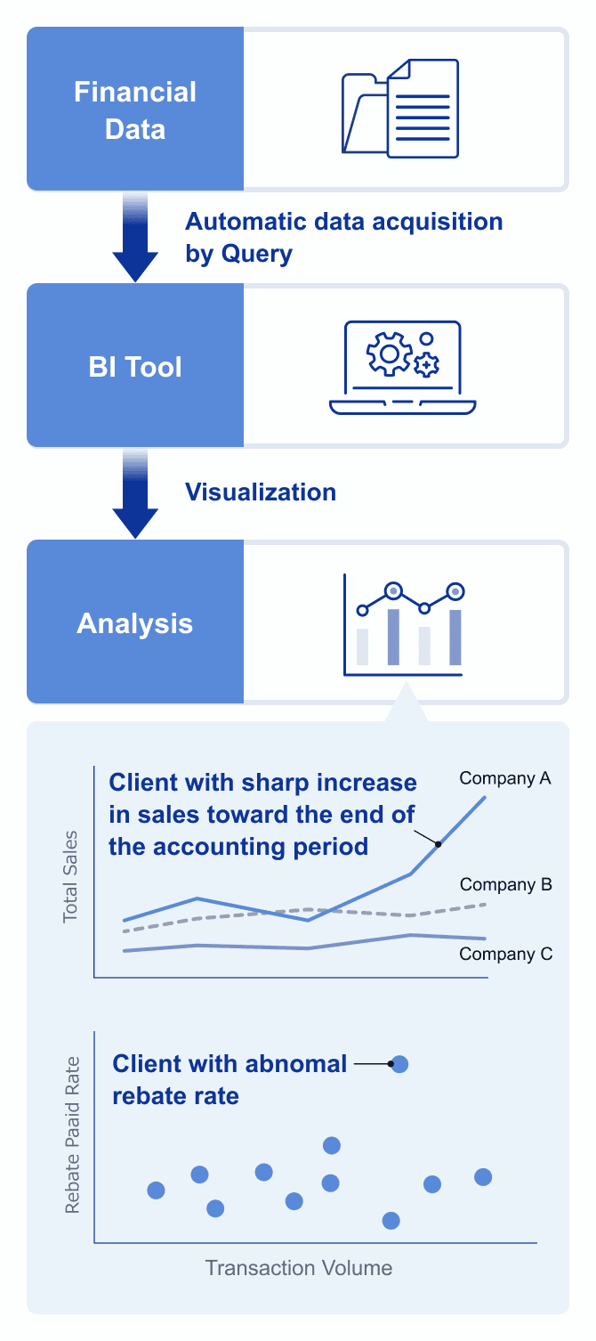BI tool and other analysis tools