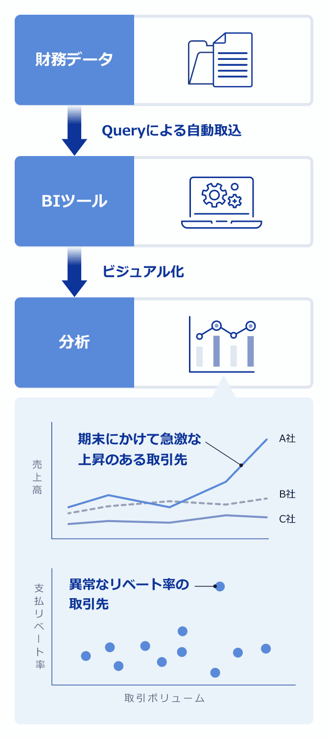 被監査会社の状況を適時かつ効率的に把握/深度あるデータ分析の実施