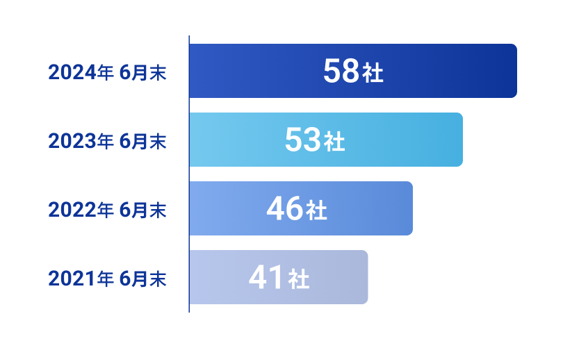 上場企業クライアント数の棒グラフ