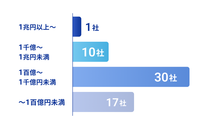 売上規模内訳の棒グラフ