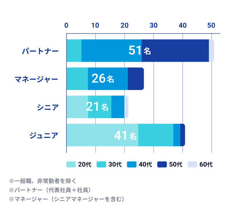 役職別の年齢構成の棒グラフ