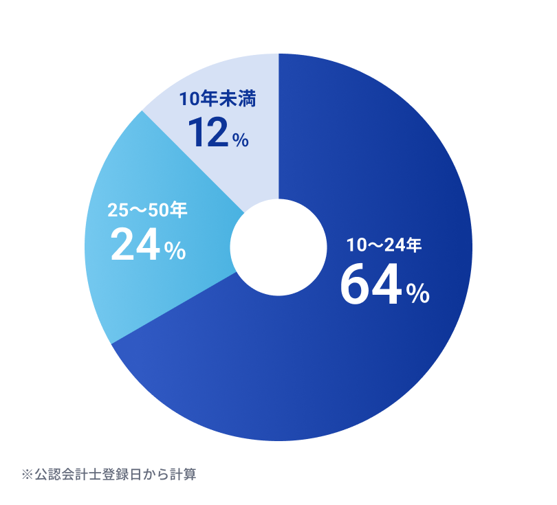 パートナーの監査経験年数の円グラフ